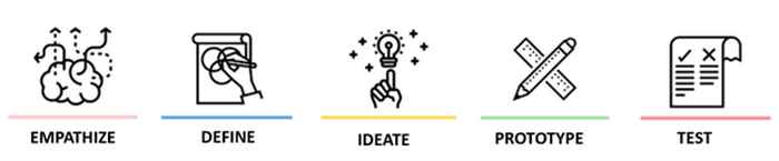Vijf fases van de design thinking methode