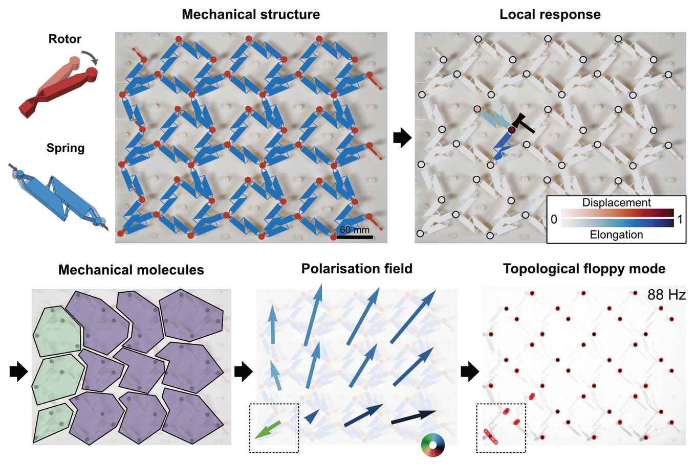 model-free topology