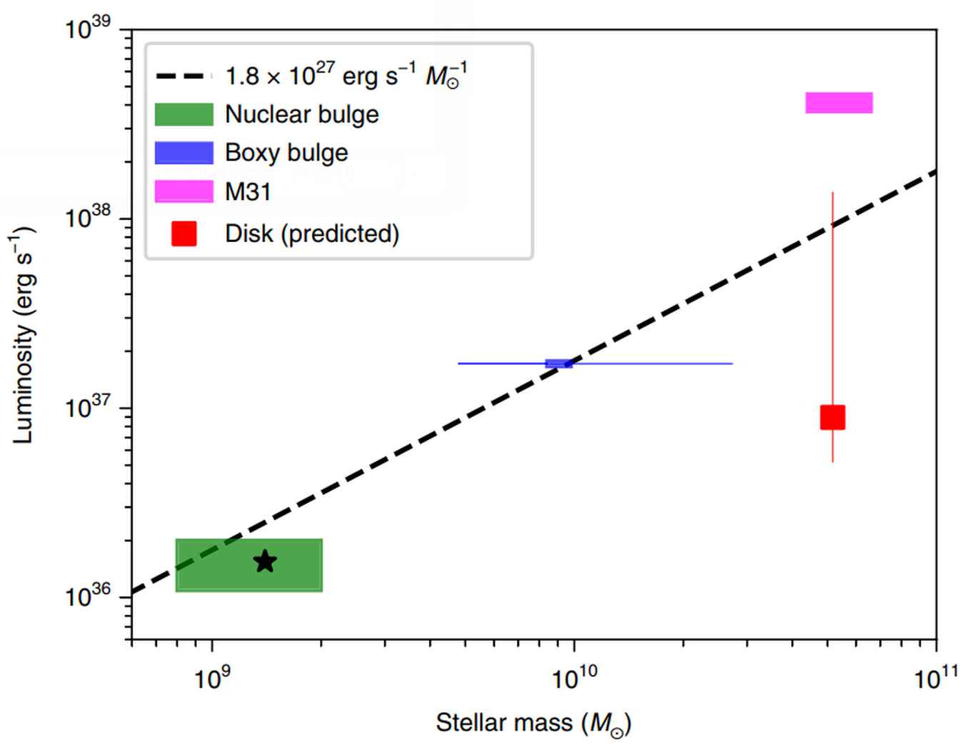 Dark matter vs stars