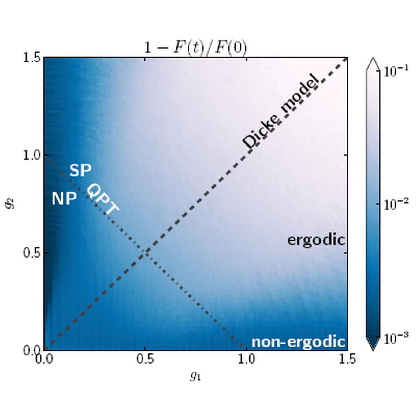Perturbations of the Dicke model